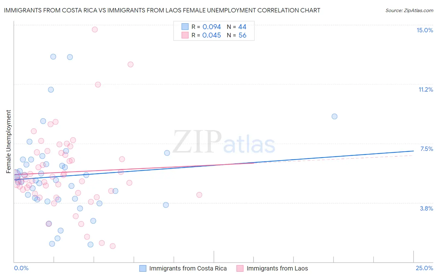 Immigrants from Costa Rica vs Immigrants from Laos Female Unemployment