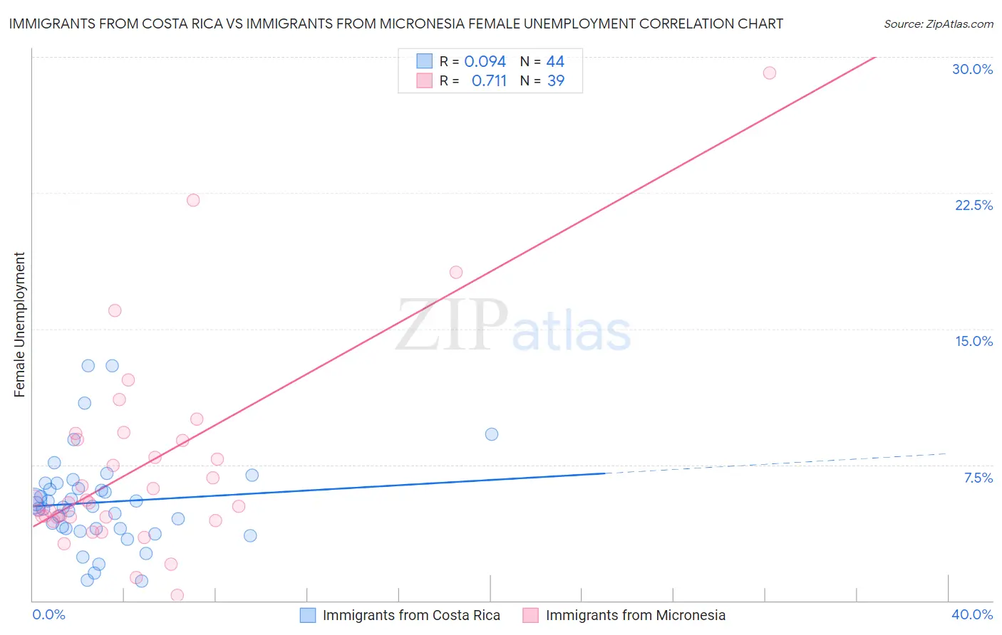 Immigrants from Costa Rica vs Immigrants from Micronesia Female Unemployment