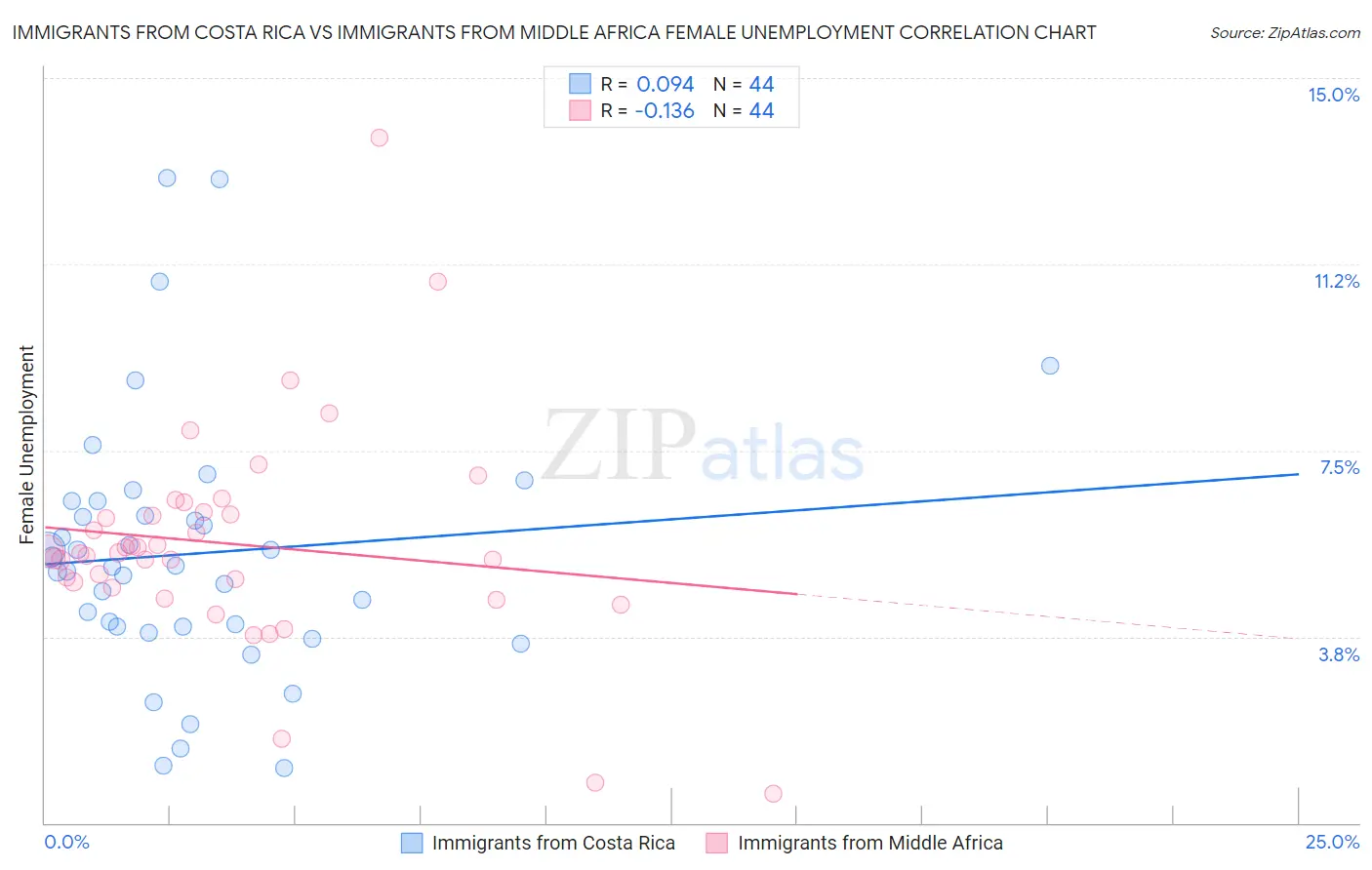 Immigrants from Costa Rica vs Immigrants from Middle Africa Female Unemployment