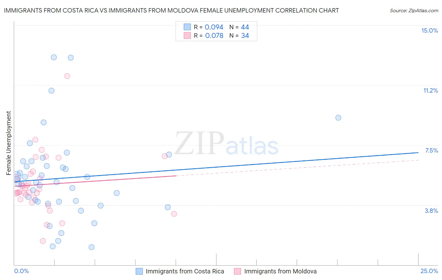 Immigrants from Costa Rica vs Immigrants from Moldova Female Unemployment
