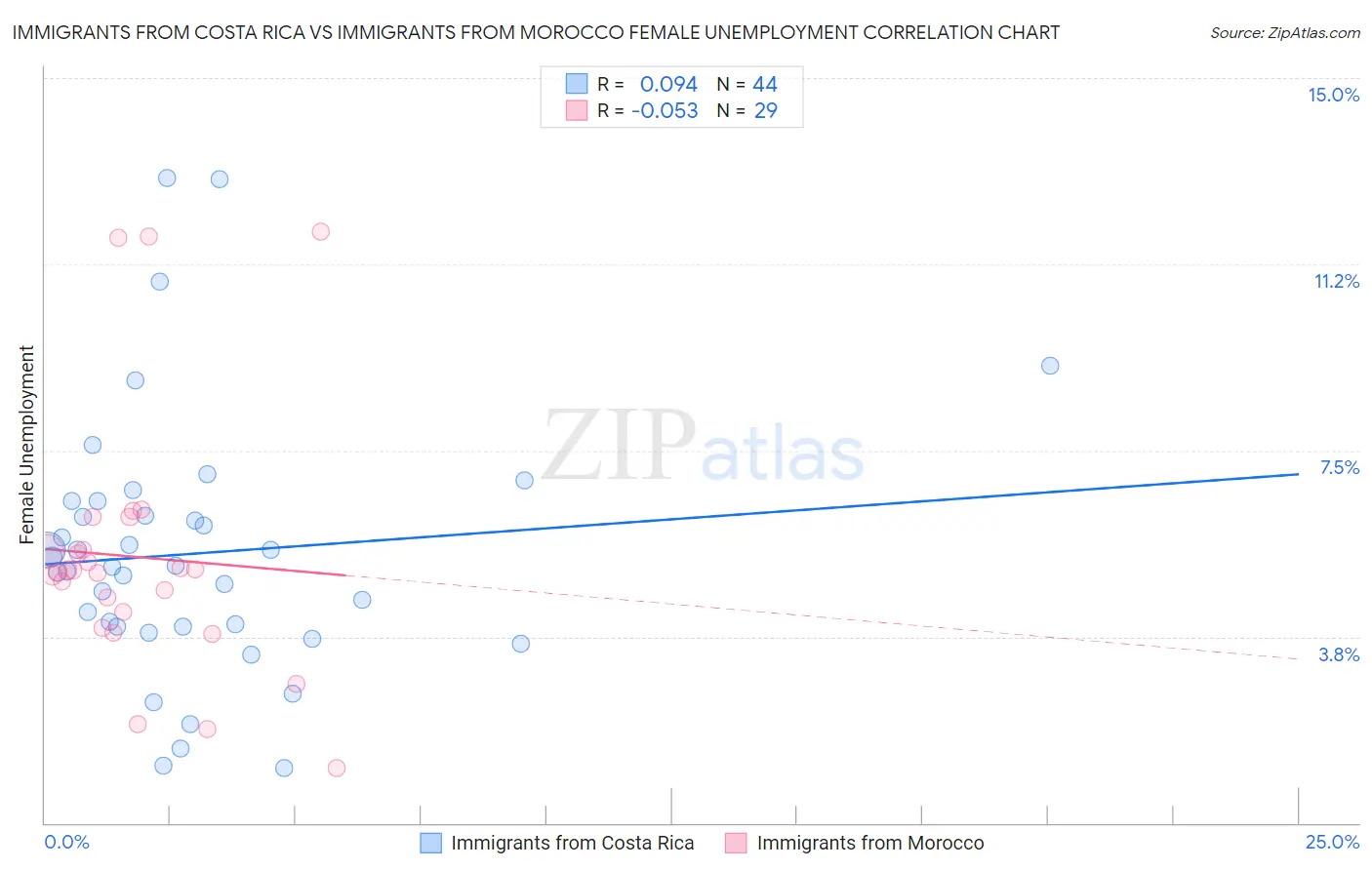 Immigrants from Costa Rica vs Immigrants from Morocco Female Unemployment