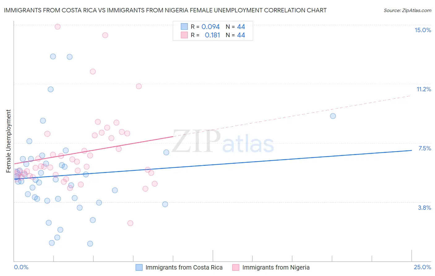 Immigrants from Costa Rica vs Immigrants from Nigeria Female Unemployment
