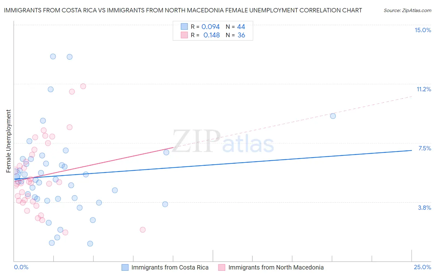 Immigrants from Costa Rica vs Immigrants from North Macedonia Female Unemployment