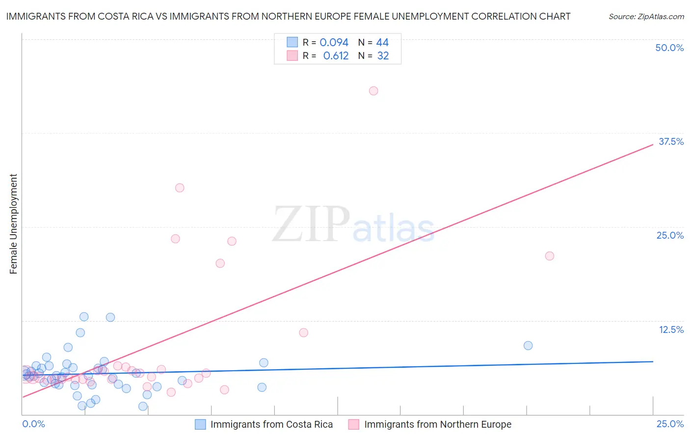 Immigrants from Costa Rica vs Immigrants from Northern Europe Female Unemployment