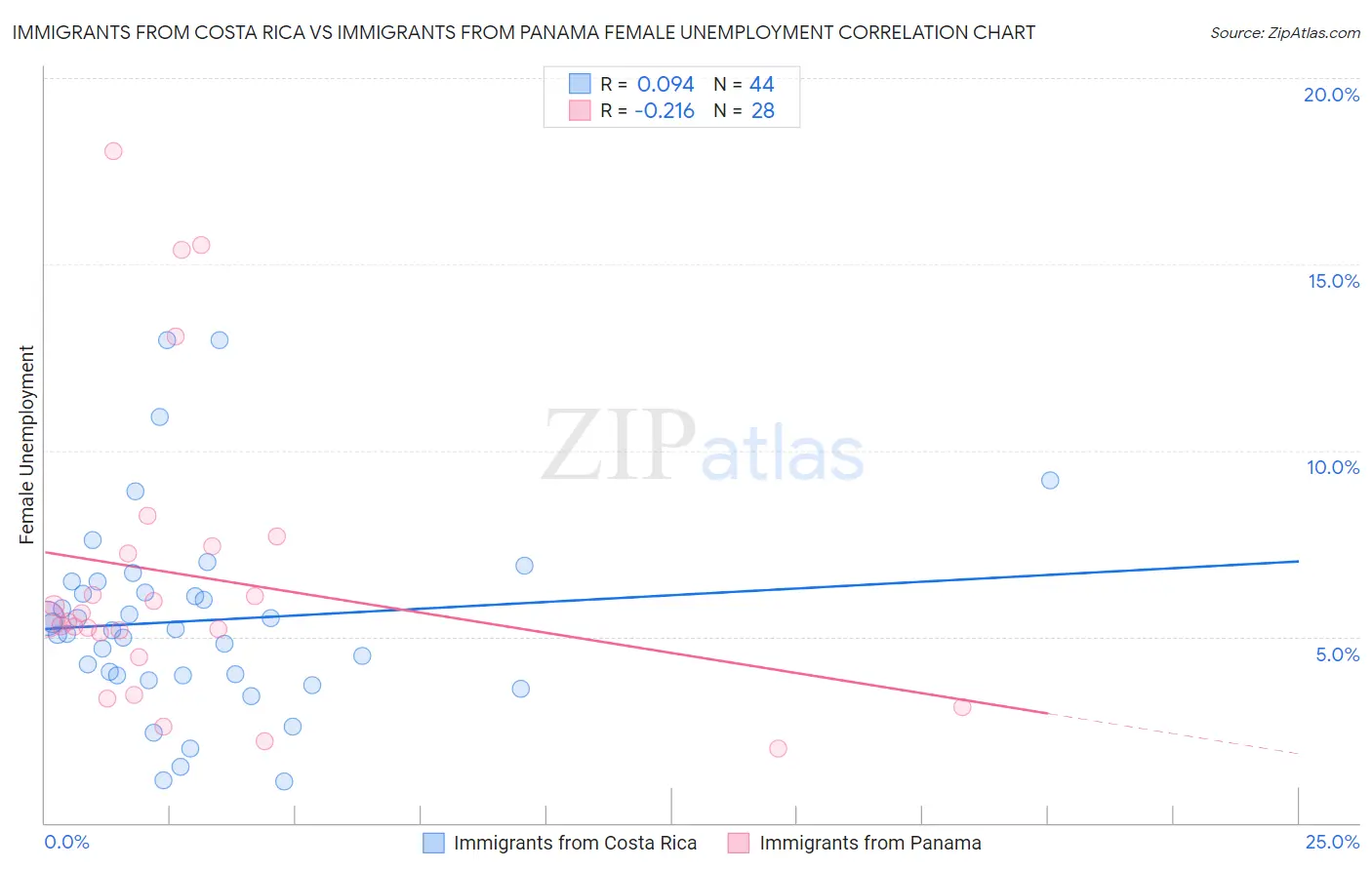 Immigrants from Costa Rica vs Immigrants from Panama Female Unemployment