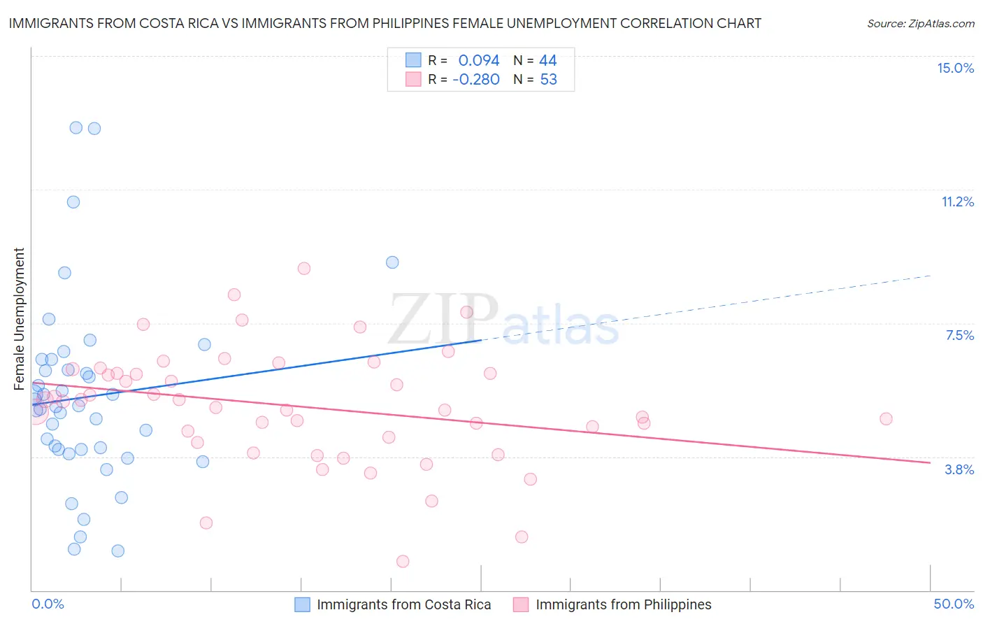 Immigrants from Costa Rica vs Immigrants from Philippines Female Unemployment