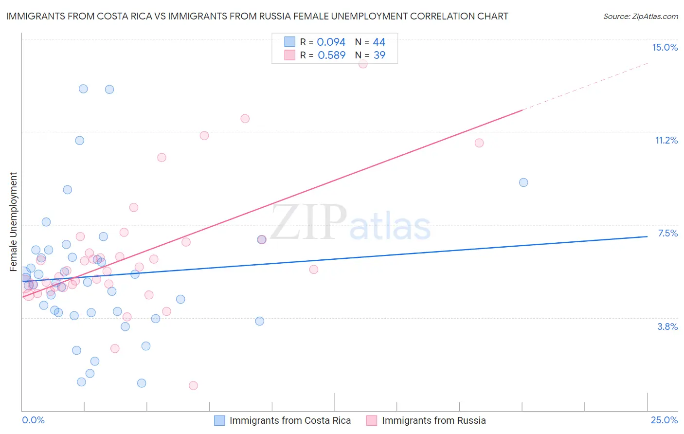 Immigrants from Costa Rica vs Immigrants from Russia Female Unemployment