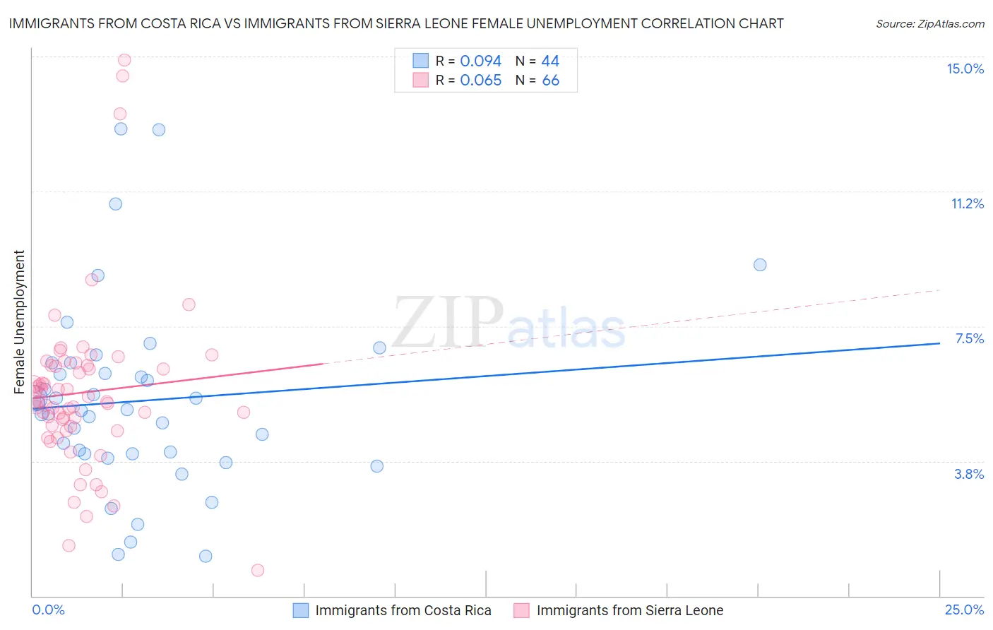 Immigrants from Costa Rica vs Immigrants from Sierra Leone Female Unemployment