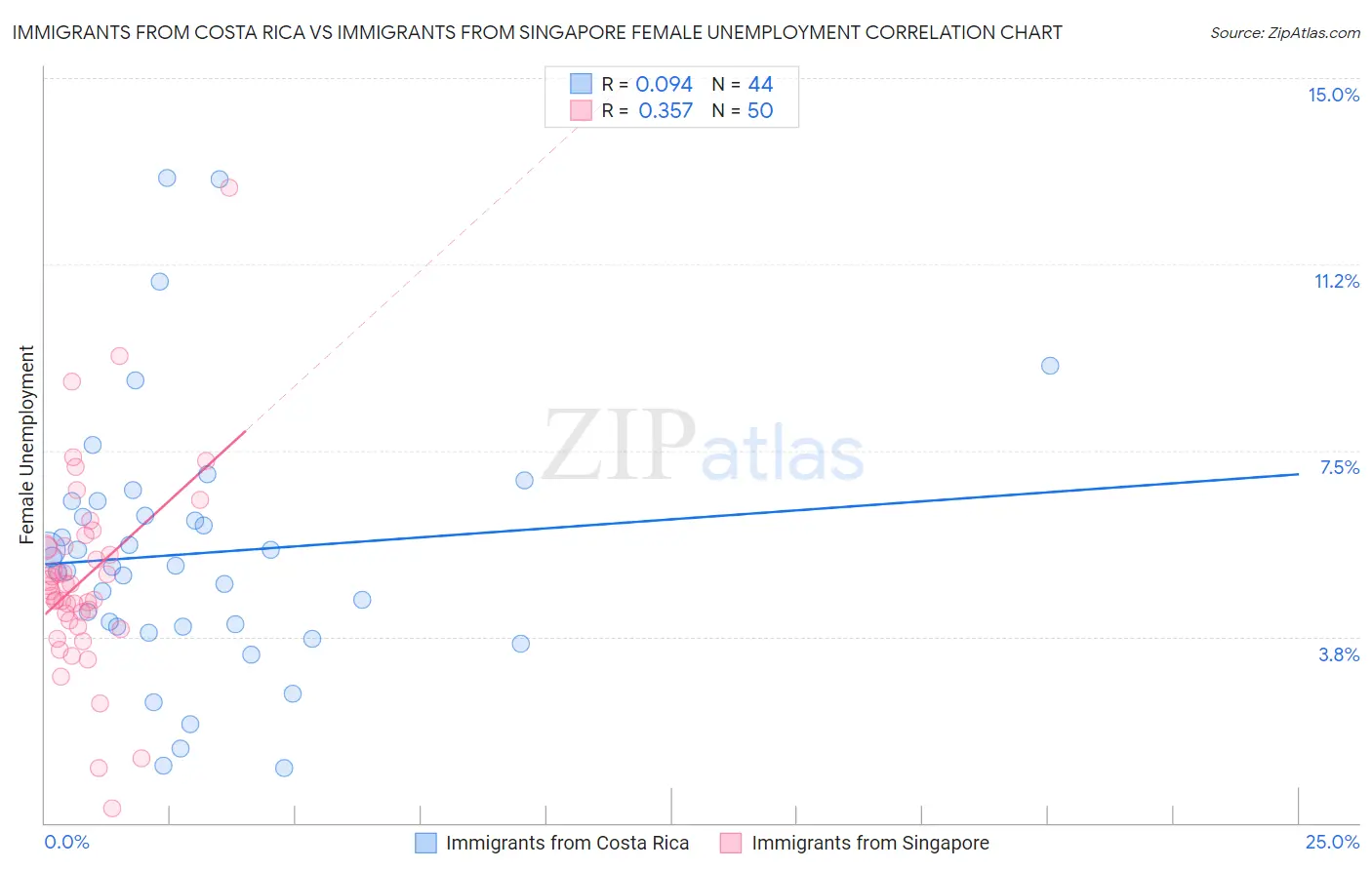 Immigrants from Costa Rica vs Immigrants from Singapore Female Unemployment