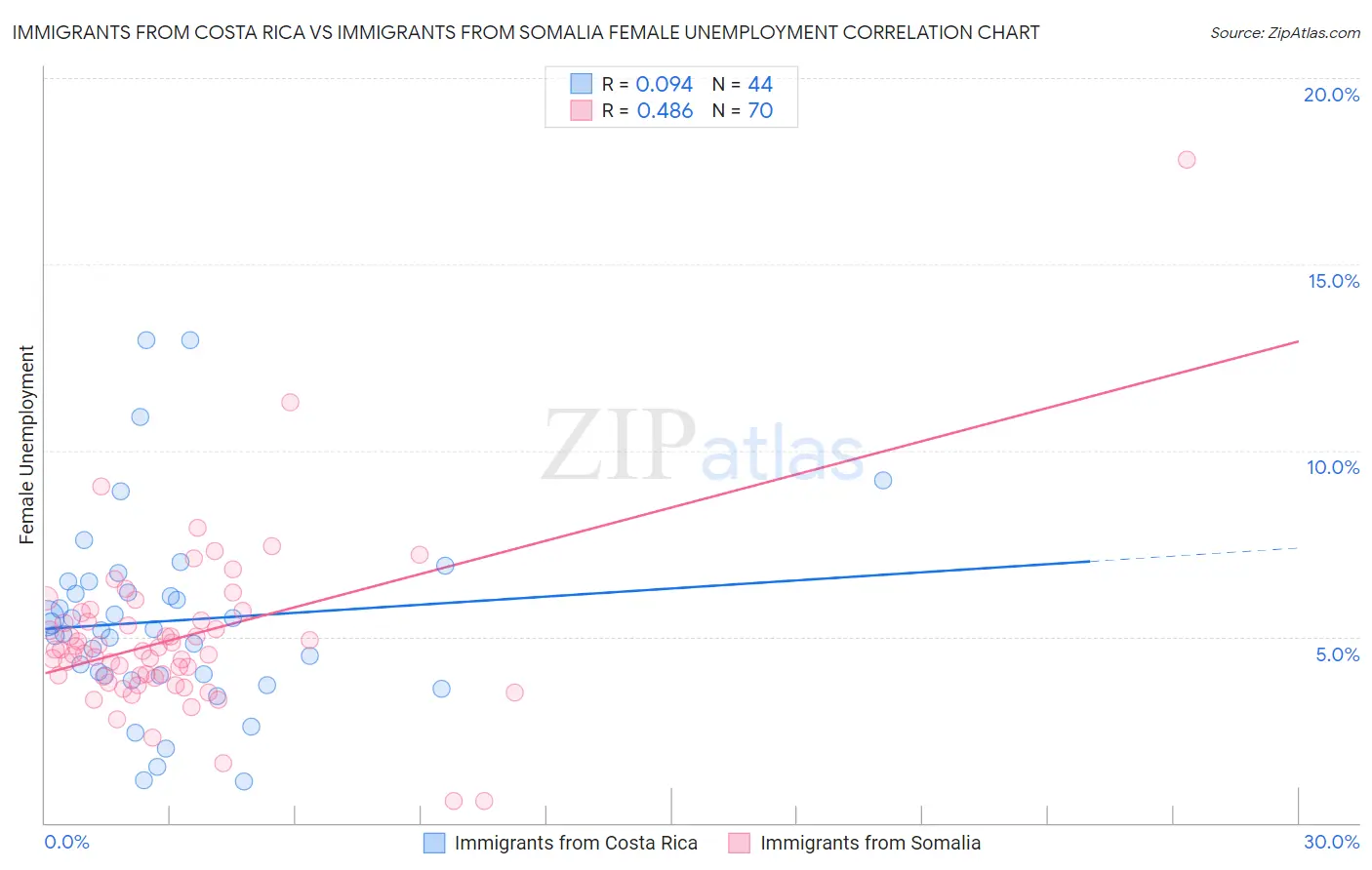 Immigrants from Costa Rica vs Immigrants from Somalia Female Unemployment