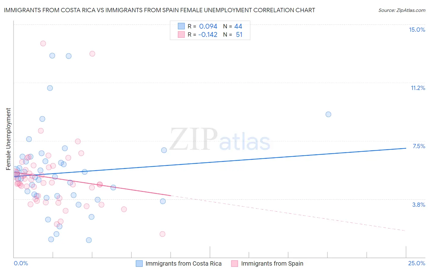 Immigrants from Costa Rica vs Immigrants from Spain Female Unemployment