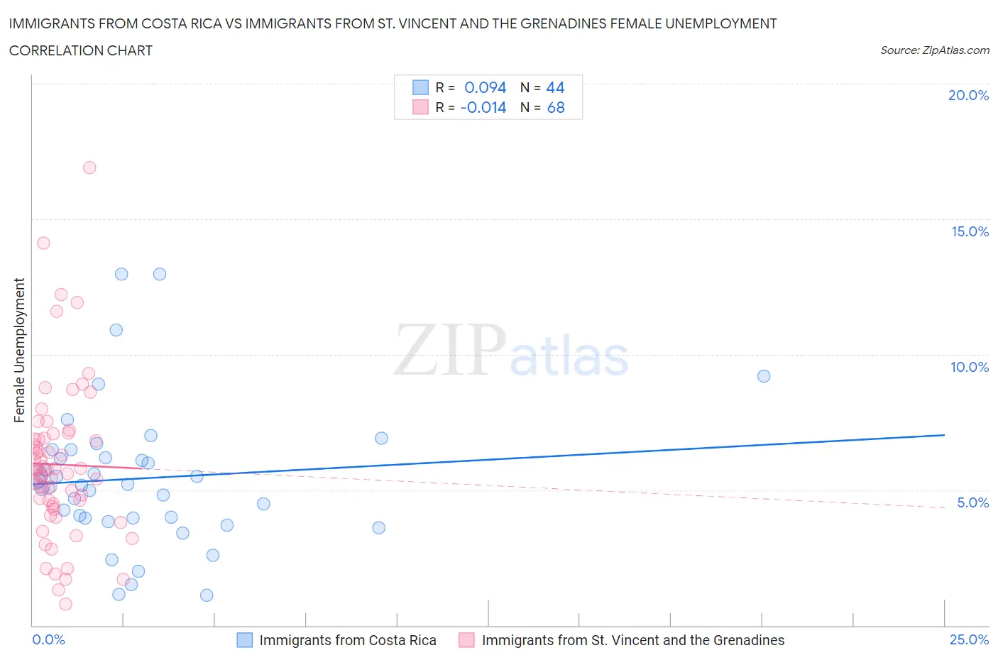 Immigrants from Costa Rica vs Immigrants from St. Vincent and the Grenadines Female Unemployment