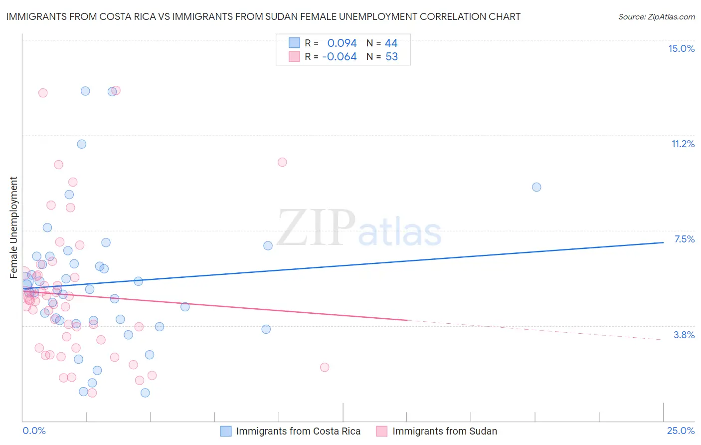 Immigrants from Costa Rica vs Immigrants from Sudan Female Unemployment