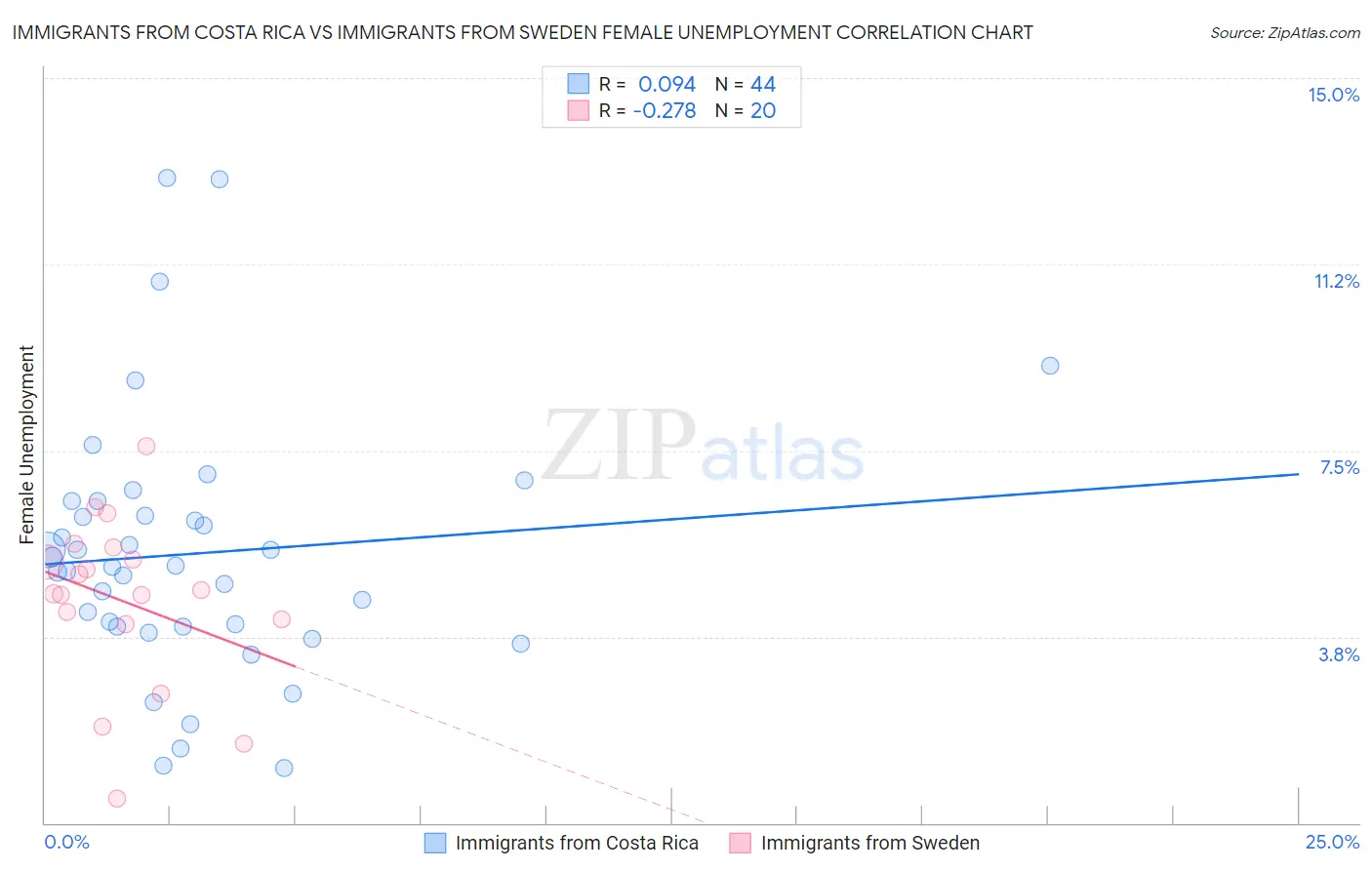 Immigrants from Costa Rica vs Immigrants from Sweden Female Unemployment