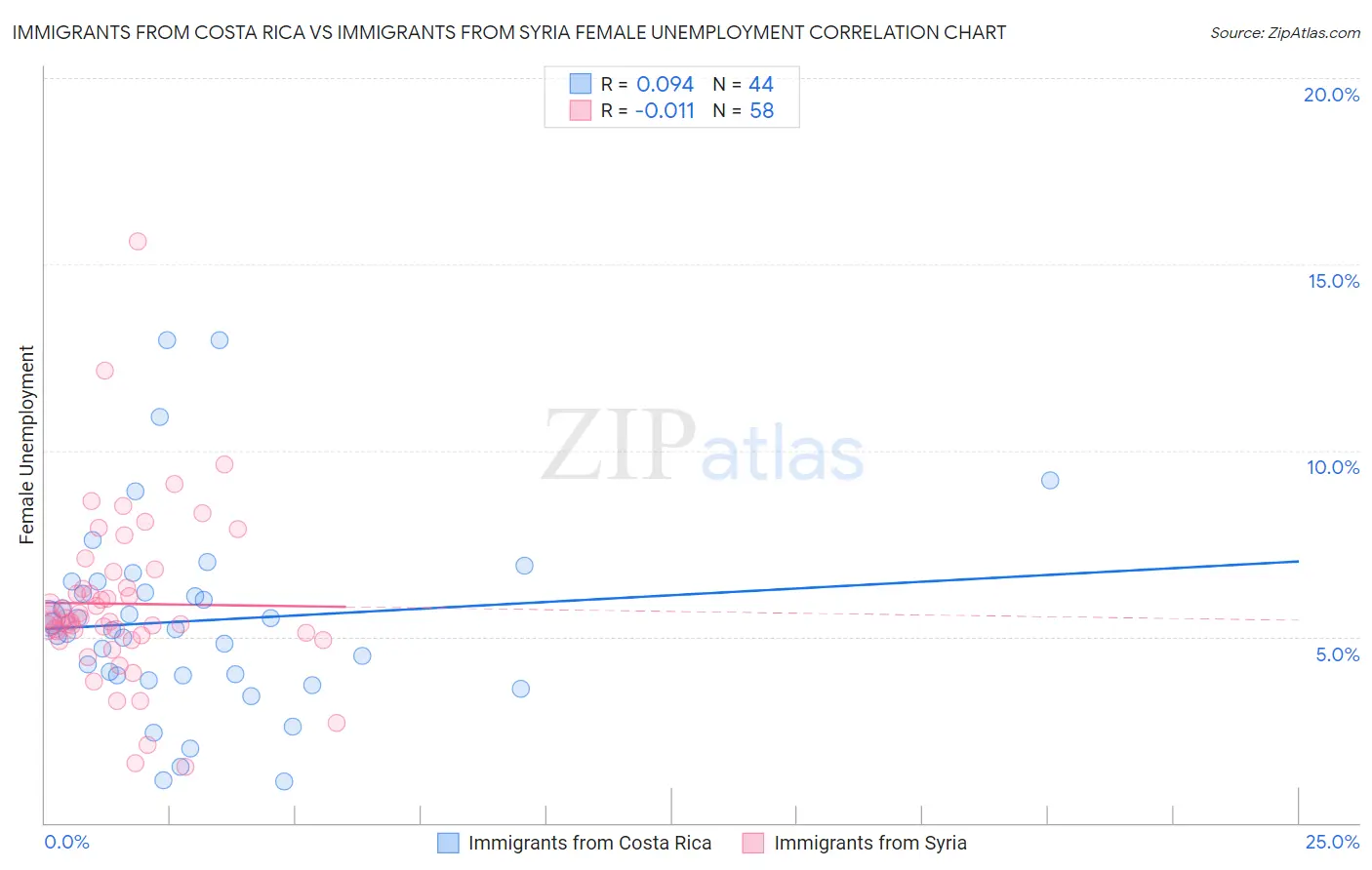 Immigrants from Costa Rica vs Immigrants from Syria Female Unemployment