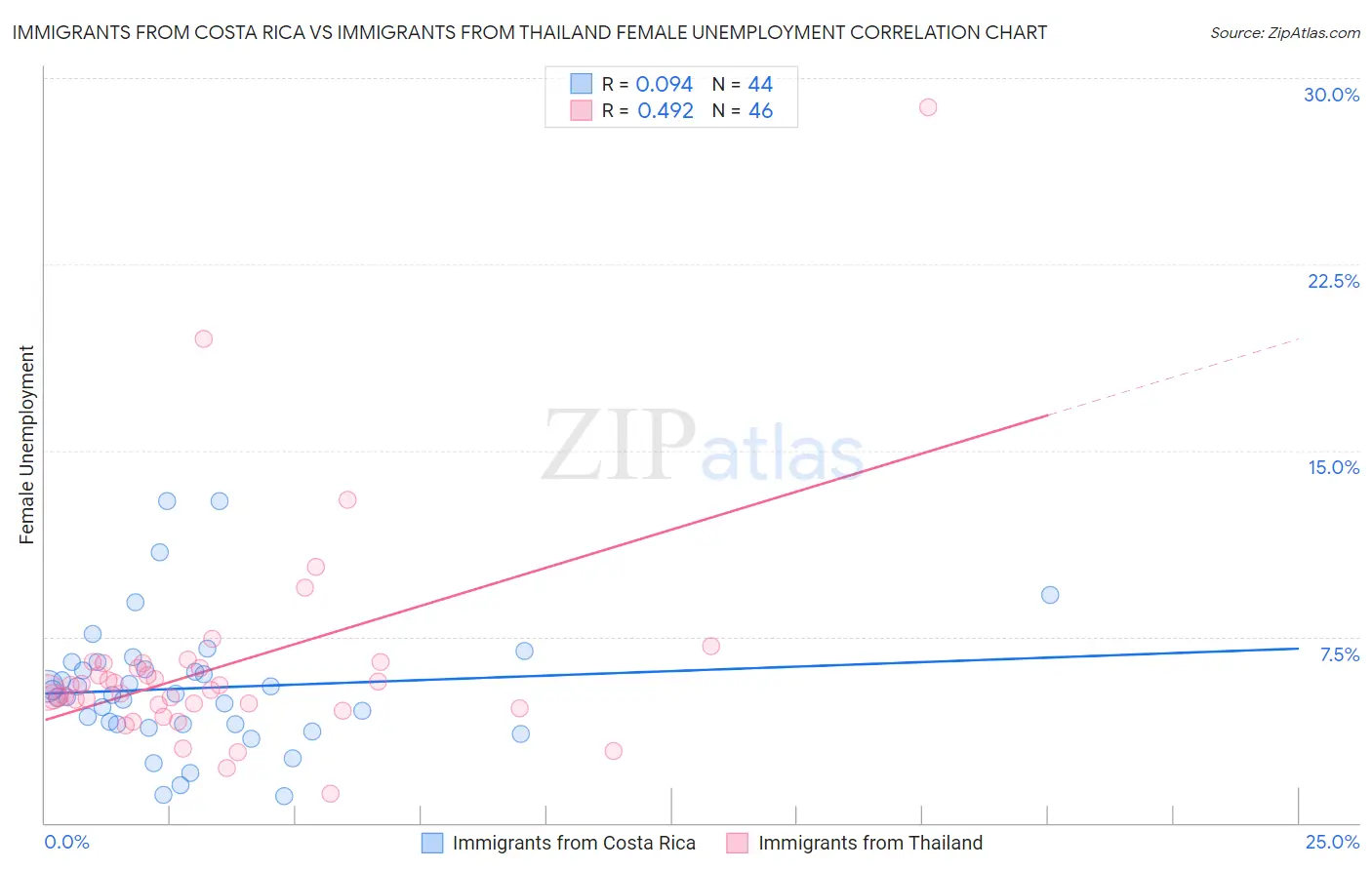 Immigrants from Costa Rica vs Immigrants from Thailand Female Unemployment