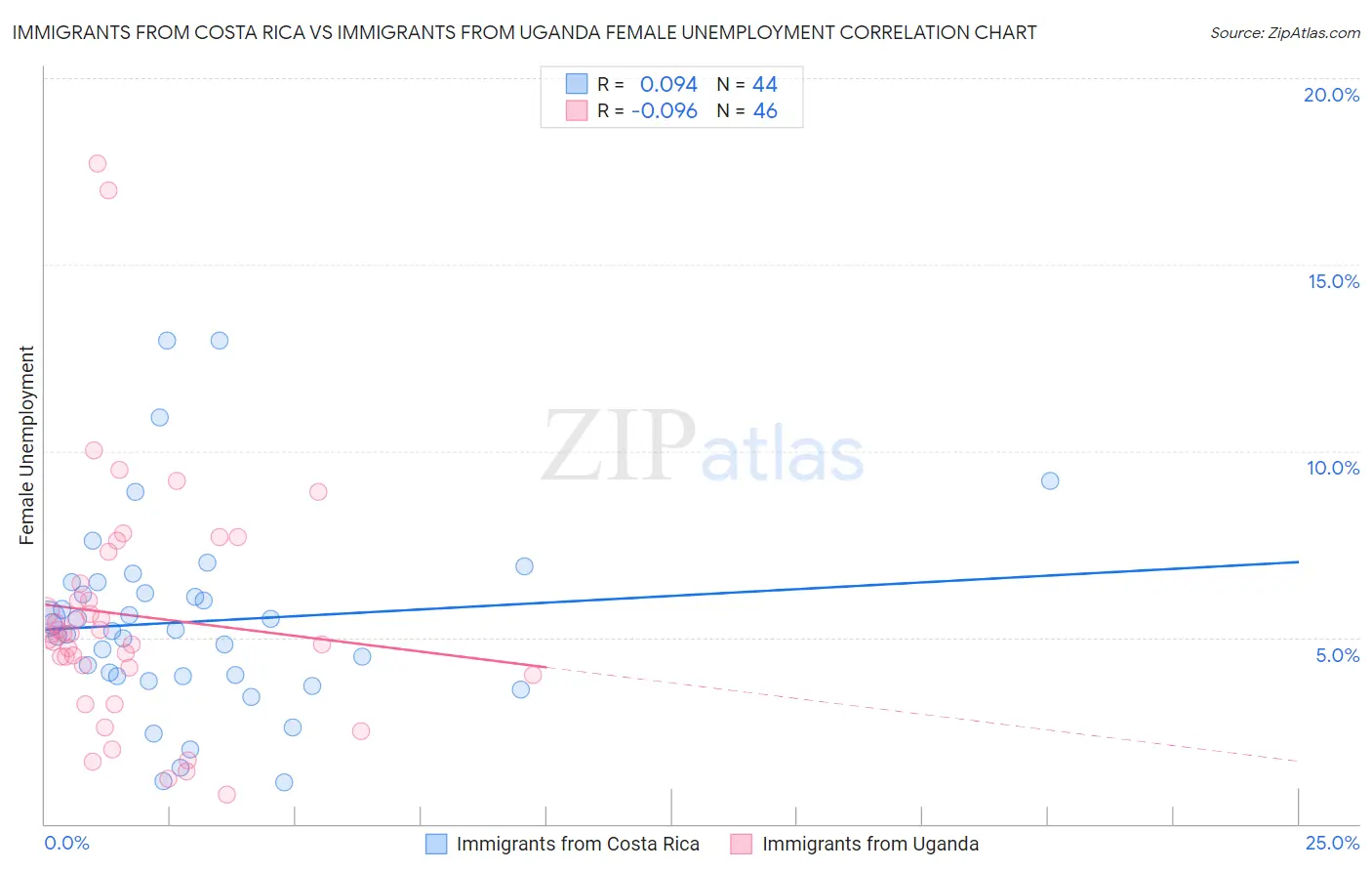 Immigrants from Costa Rica vs Immigrants from Uganda Female Unemployment