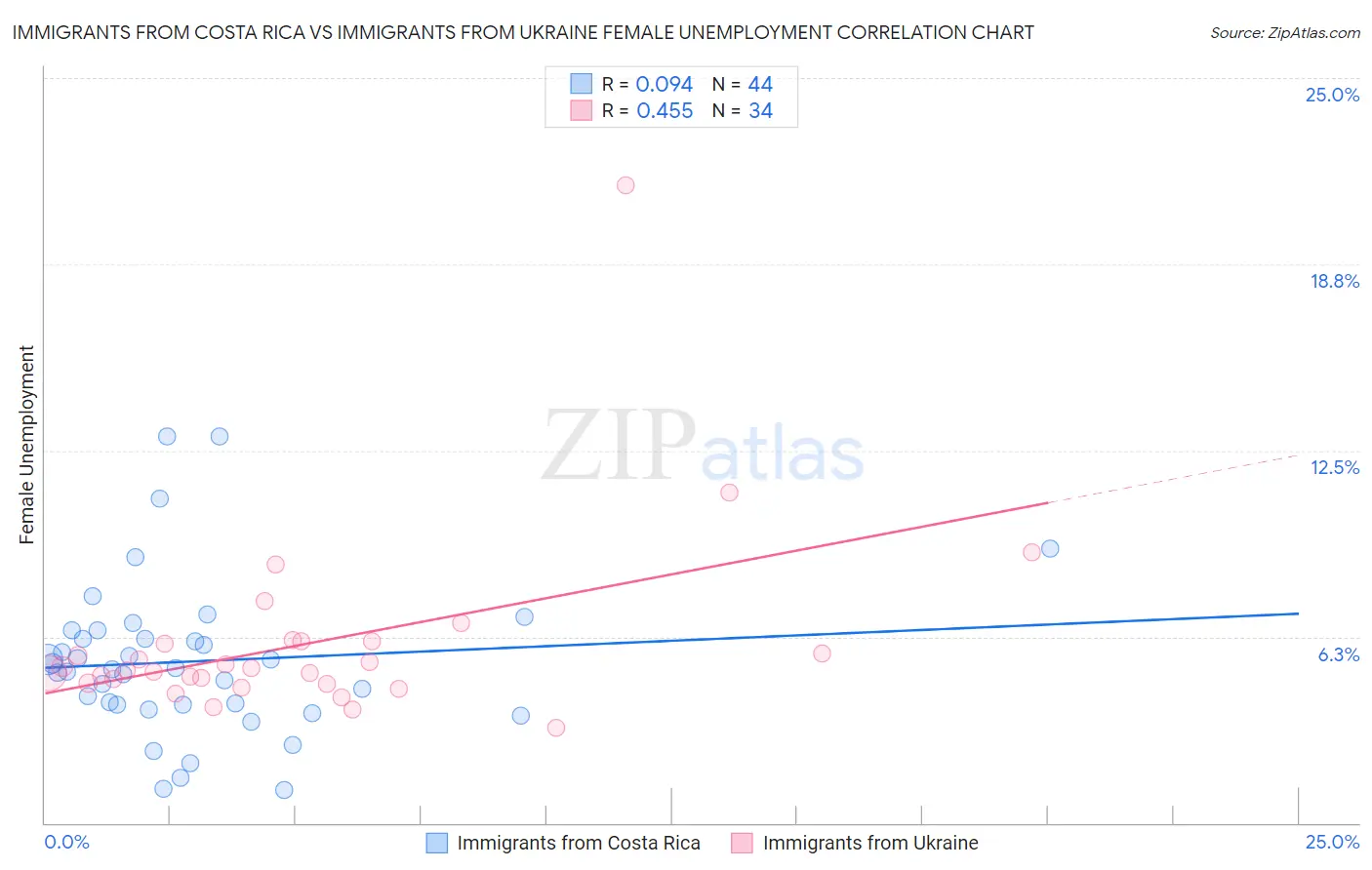 Immigrants from Costa Rica vs Immigrants from Ukraine Female Unemployment