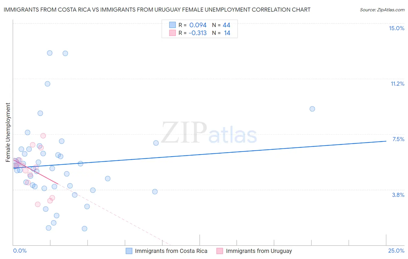 Immigrants from Costa Rica vs Immigrants from Uruguay Female Unemployment
