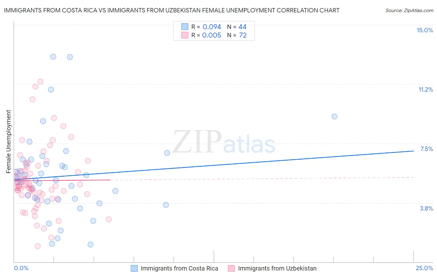 Immigrants from Costa Rica vs Immigrants from Uzbekistan Female Unemployment