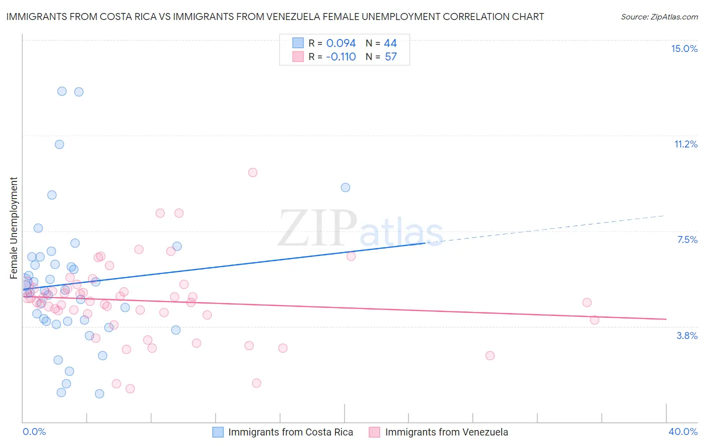 Immigrants from Costa Rica vs Immigrants from Venezuela Female Unemployment