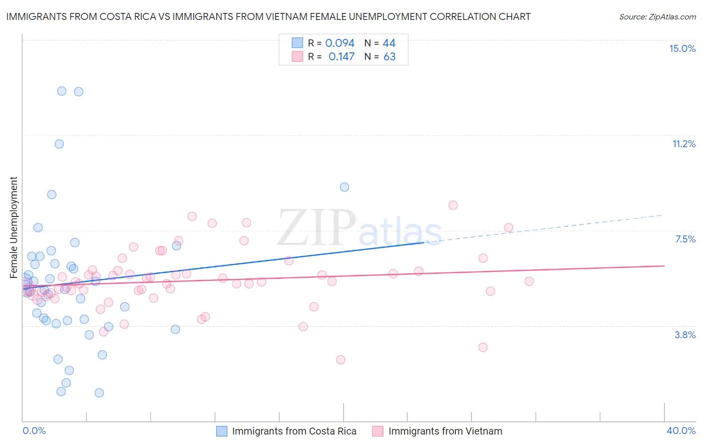 Immigrants from Costa Rica vs Immigrants from Vietnam Female Unemployment