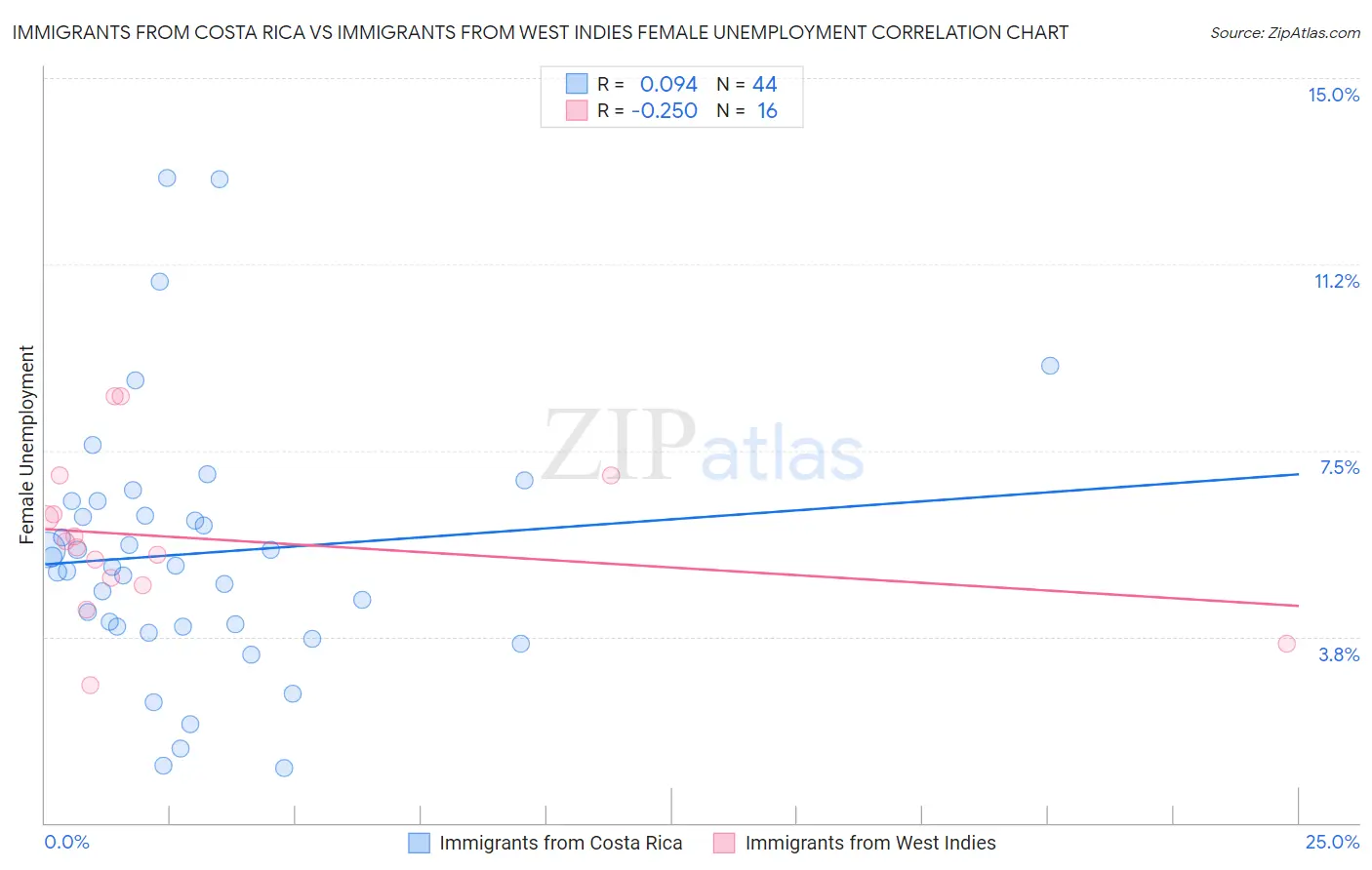 Immigrants from Costa Rica vs Immigrants from West Indies Female Unemployment