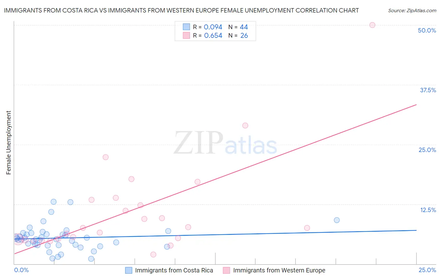 Immigrants from Costa Rica vs Immigrants from Western Europe Female Unemployment