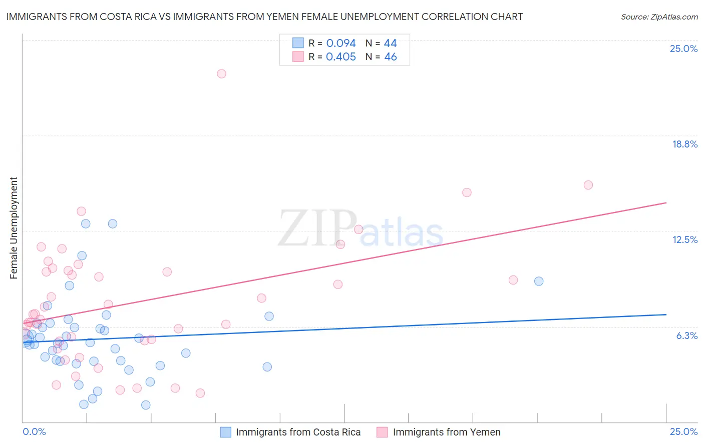 Immigrants from Costa Rica vs Immigrants from Yemen Female Unemployment