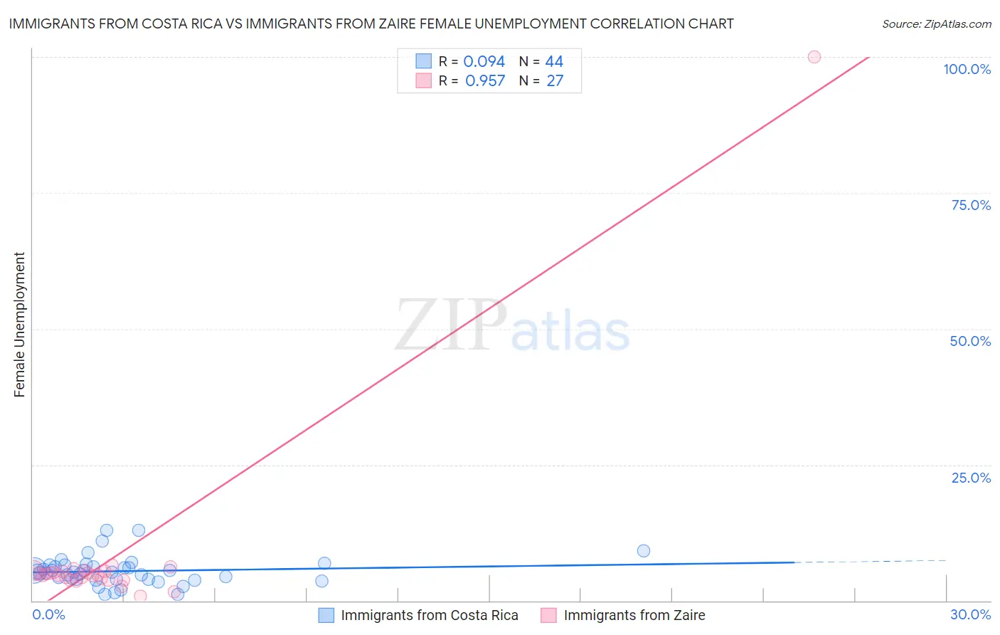 Immigrants from Costa Rica vs Immigrants from Zaire Female Unemployment