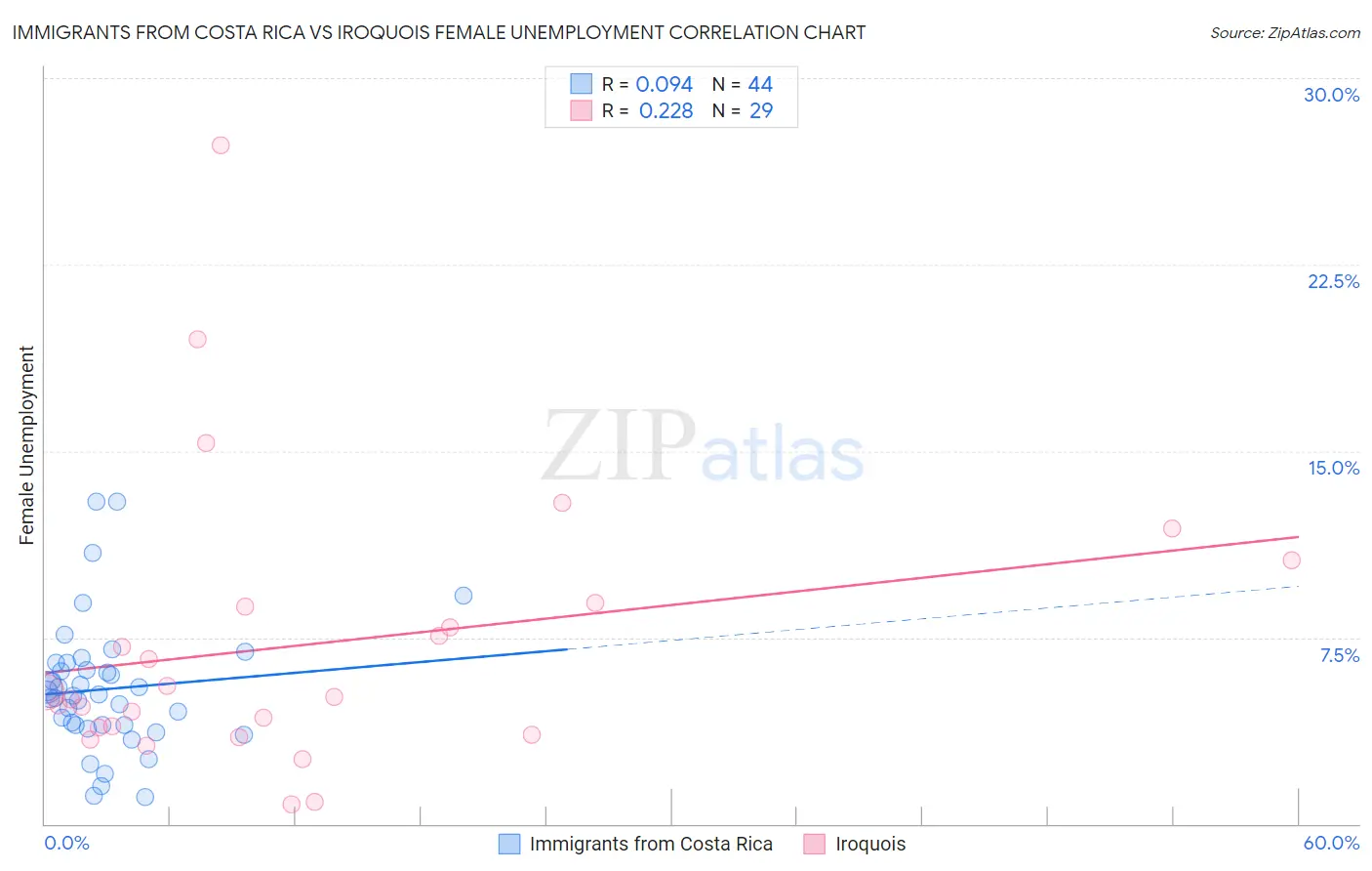 Immigrants from Costa Rica vs Iroquois Female Unemployment
