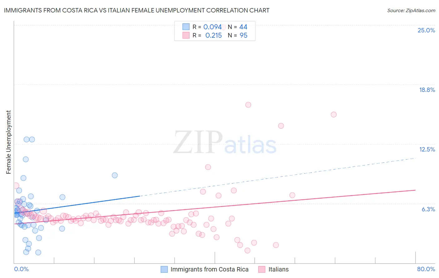 Immigrants from Costa Rica vs Italian Female Unemployment