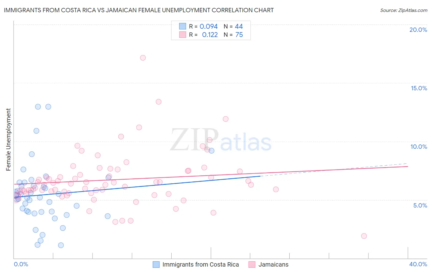 Immigrants from Costa Rica vs Jamaican Female Unemployment