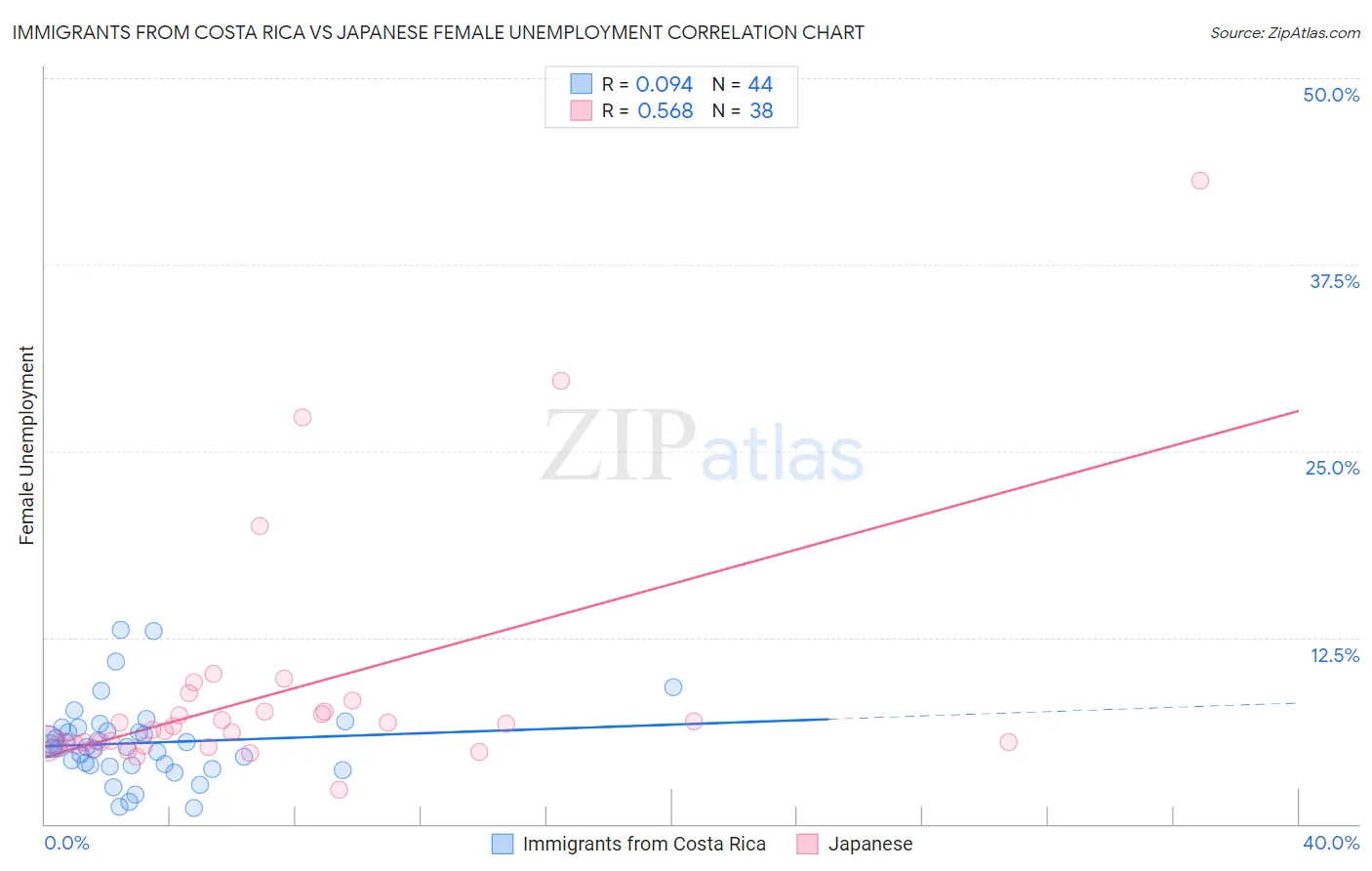 Immigrants from Costa Rica vs Japanese Female Unemployment