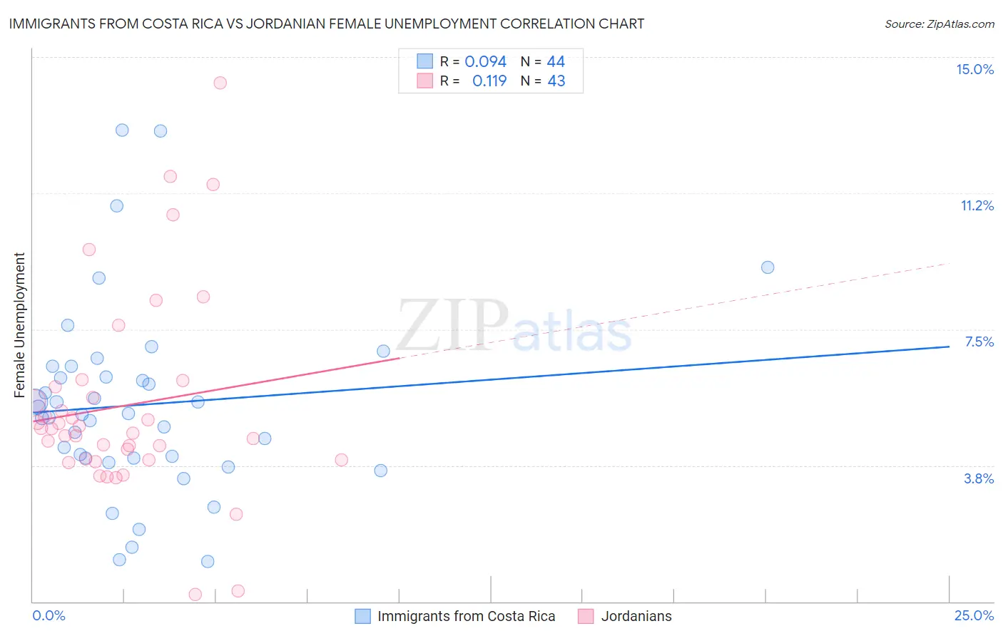 Immigrants from Costa Rica vs Jordanian Female Unemployment