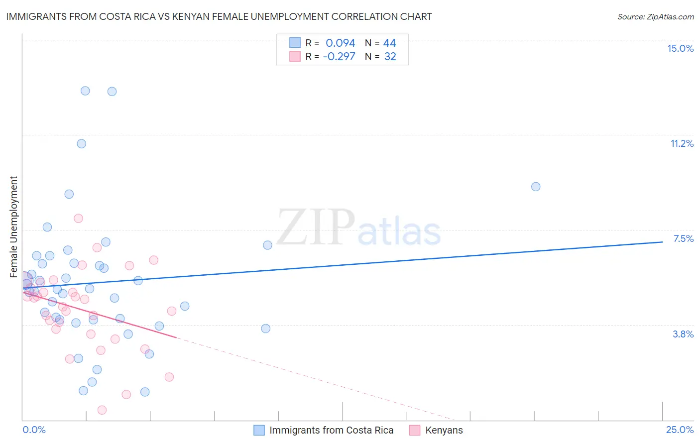 Immigrants from Costa Rica vs Kenyan Female Unemployment