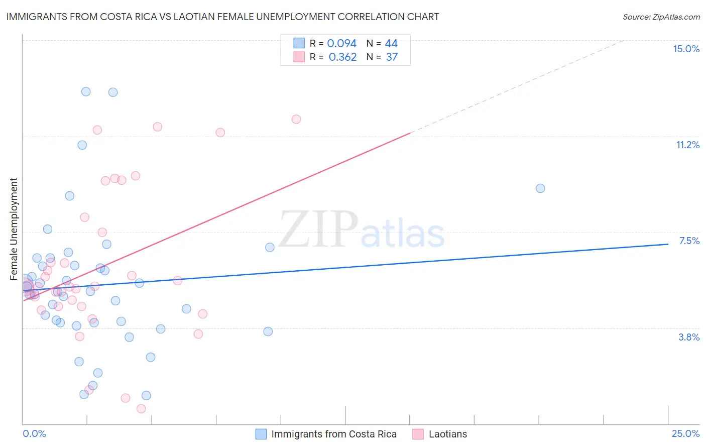 Immigrants from Costa Rica vs Laotian Female Unemployment