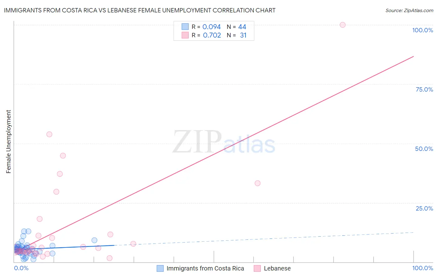 Immigrants from Costa Rica vs Lebanese Female Unemployment