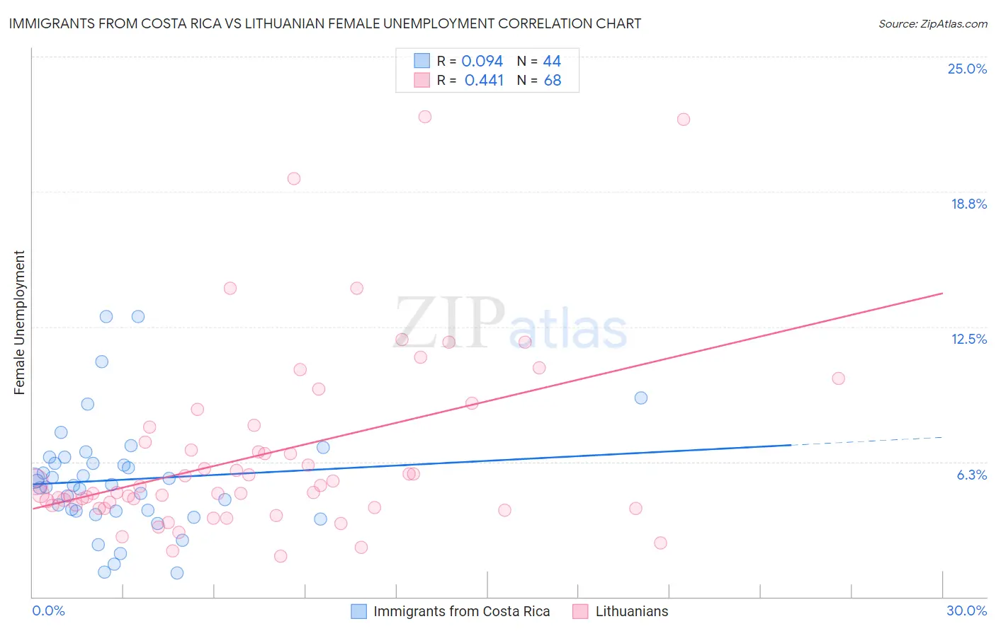 Immigrants from Costa Rica vs Lithuanian Female Unemployment