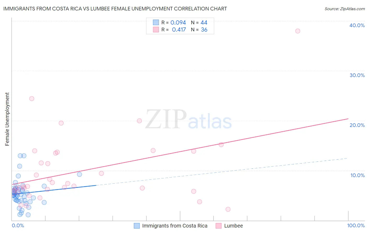 Immigrants from Costa Rica vs Lumbee Female Unemployment