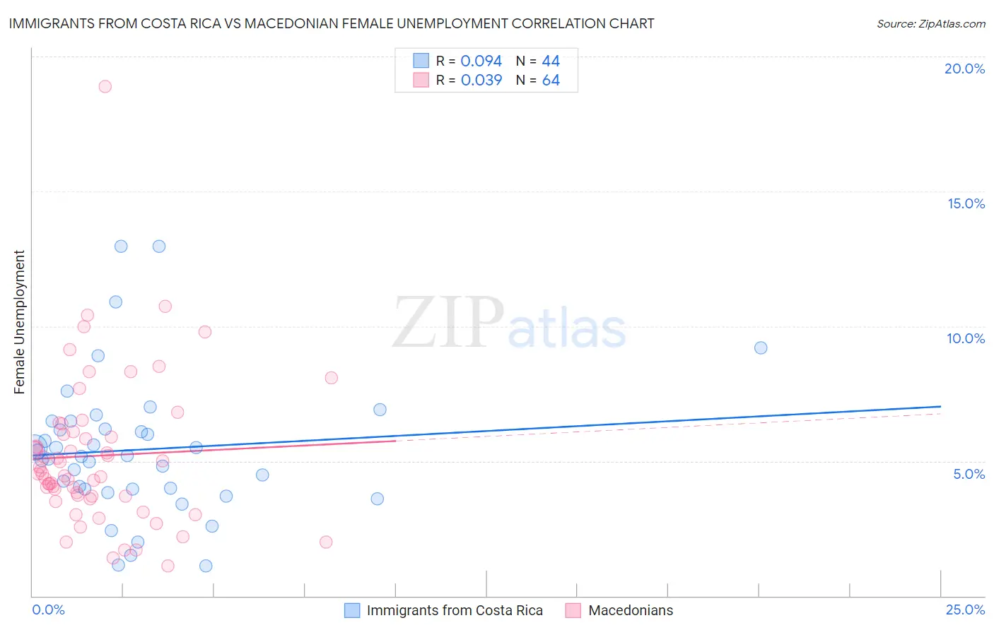 Immigrants from Costa Rica vs Macedonian Female Unemployment