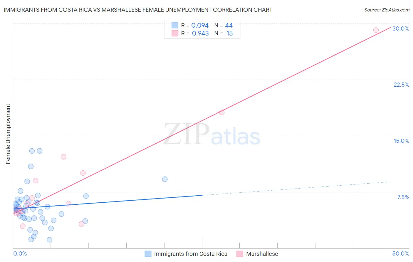 Immigrants from Costa Rica vs Marshallese Female Unemployment