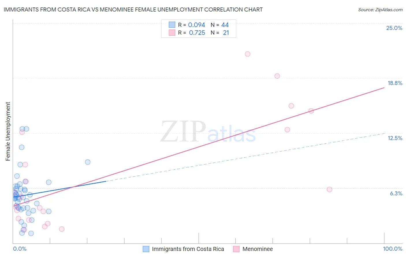 Immigrants from Costa Rica vs Menominee Female Unemployment