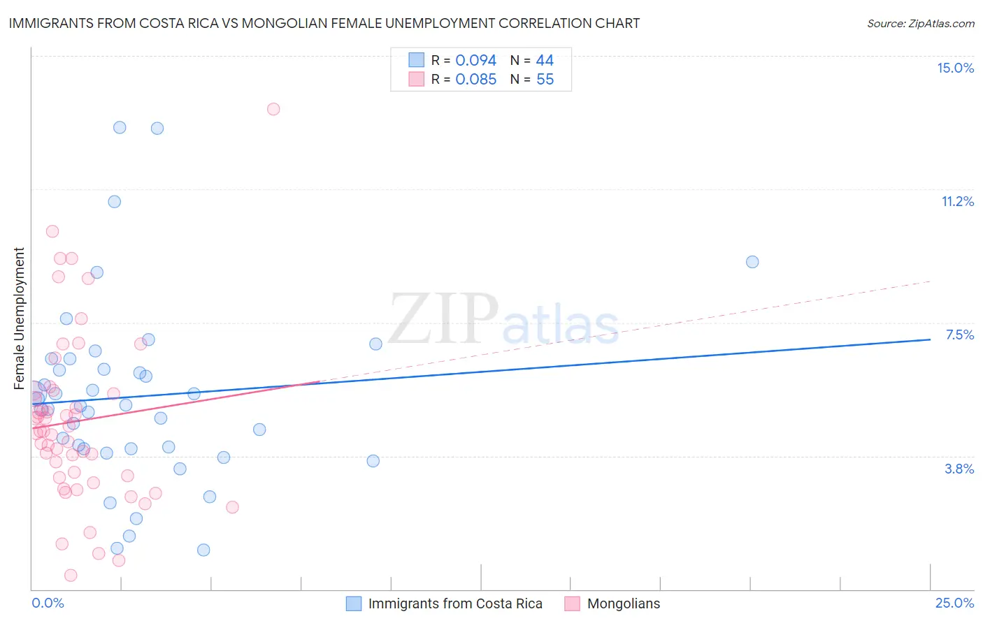 Immigrants from Costa Rica vs Mongolian Female Unemployment