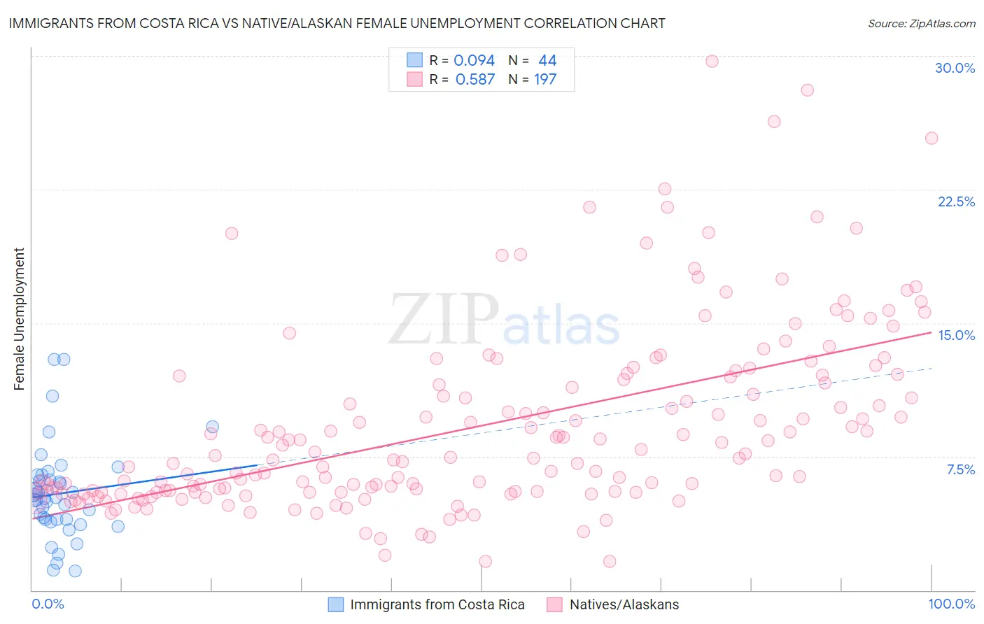 Immigrants from Costa Rica vs Native/Alaskan Female Unemployment