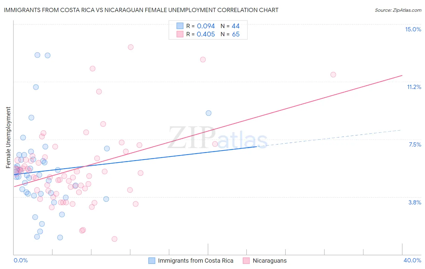 Immigrants from Costa Rica vs Nicaraguan Female Unemployment