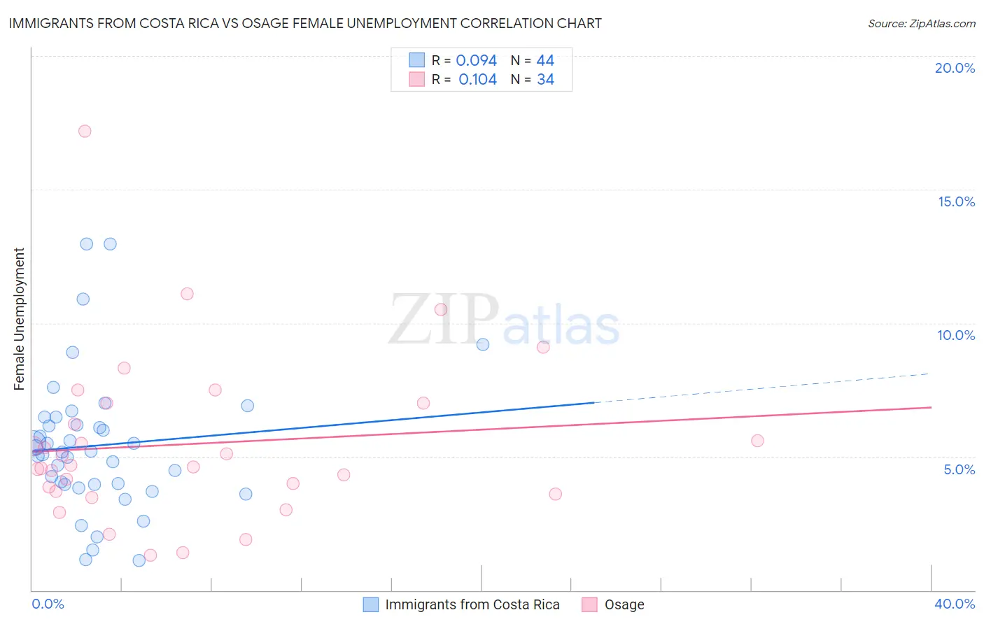Immigrants from Costa Rica vs Osage Female Unemployment