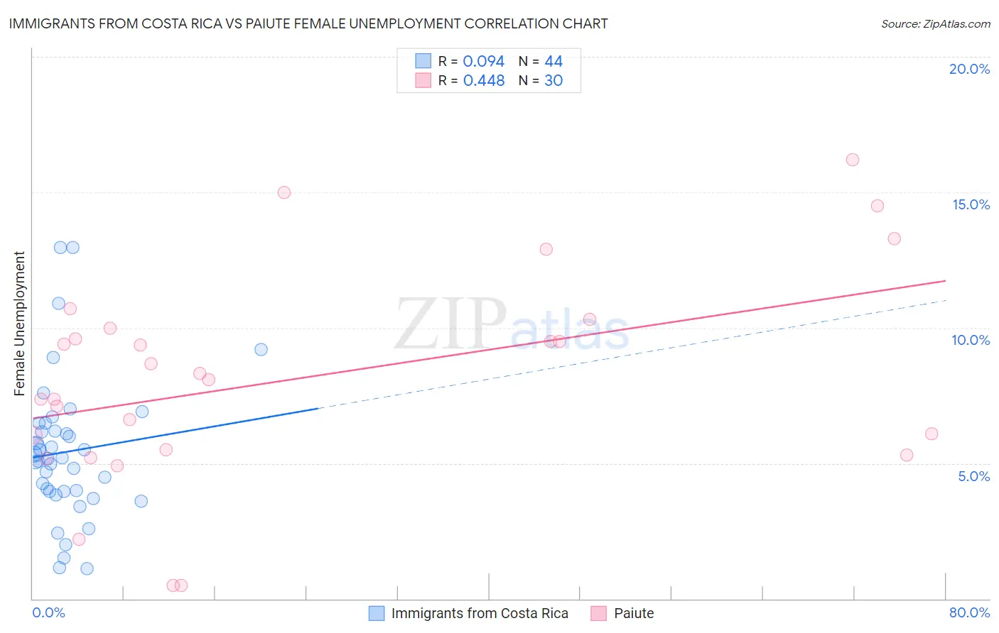 Immigrants from Costa Rica vs Paiute Female Unemployment