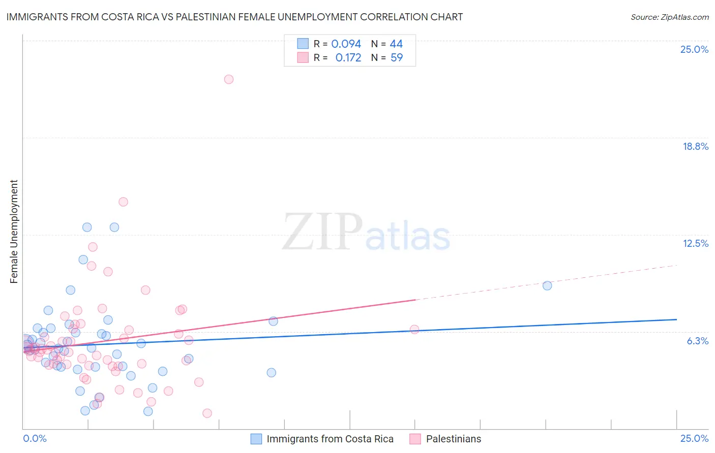 Immigrants from Costa Rica vs Palestinian Female Unemployment