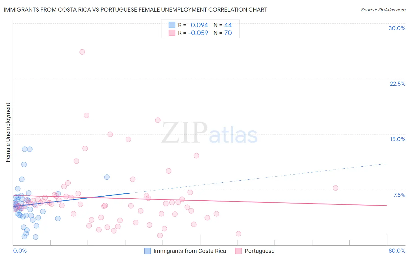 Immigrants from Costa Rica vs Portuguese Female Unemployment